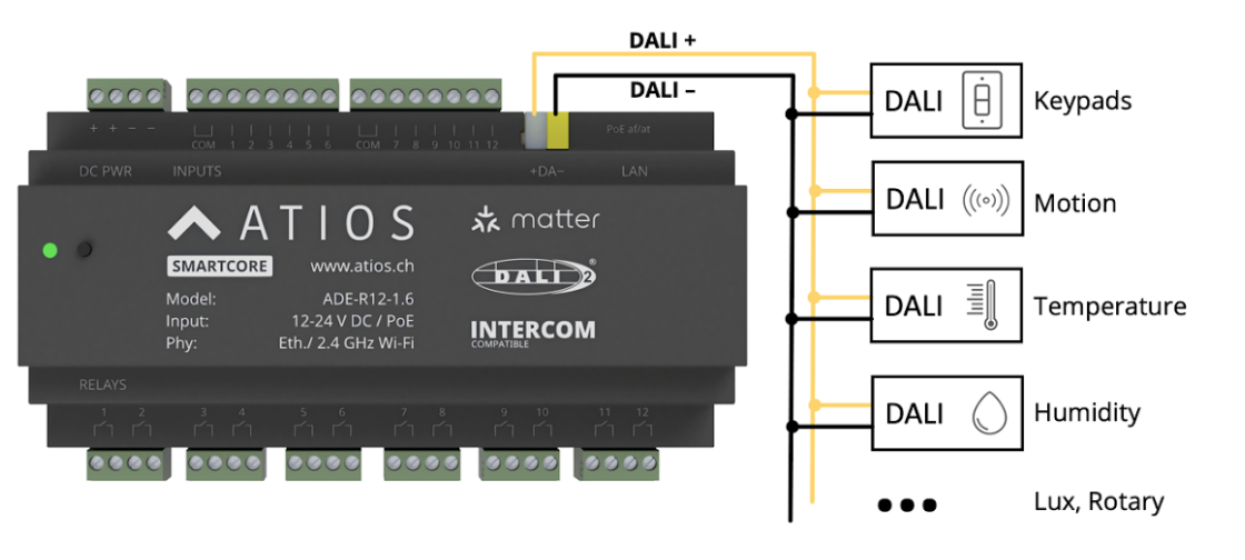 SmartCore DALI-2 Master Konfigurationsdiagramm